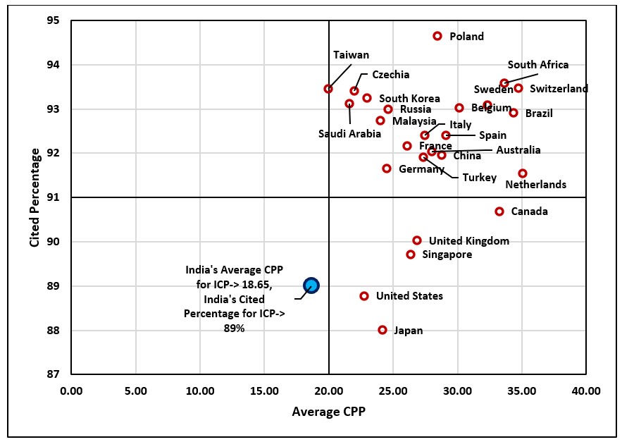 Citation statistics