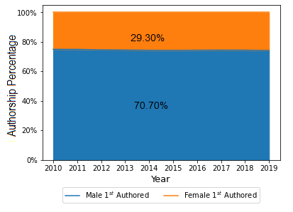 Gender Distribution of Indian Research output