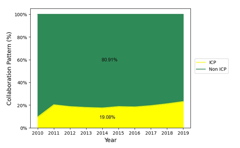 Research output statistics