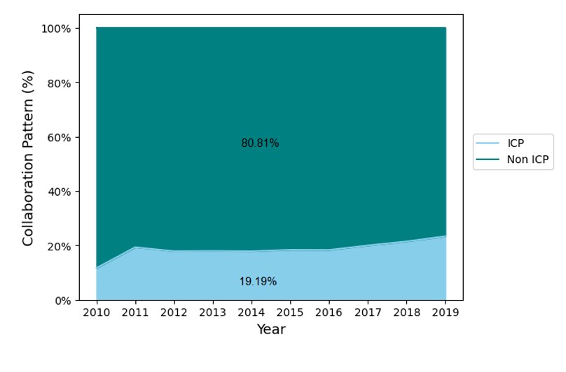 Global share of research output