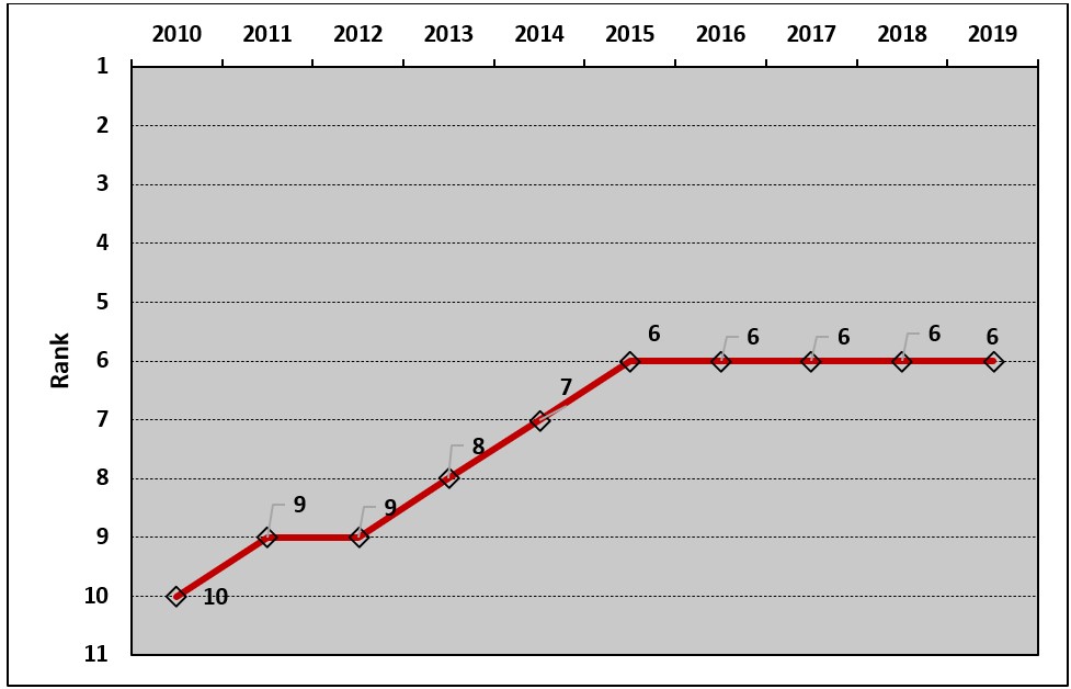 Research output rank